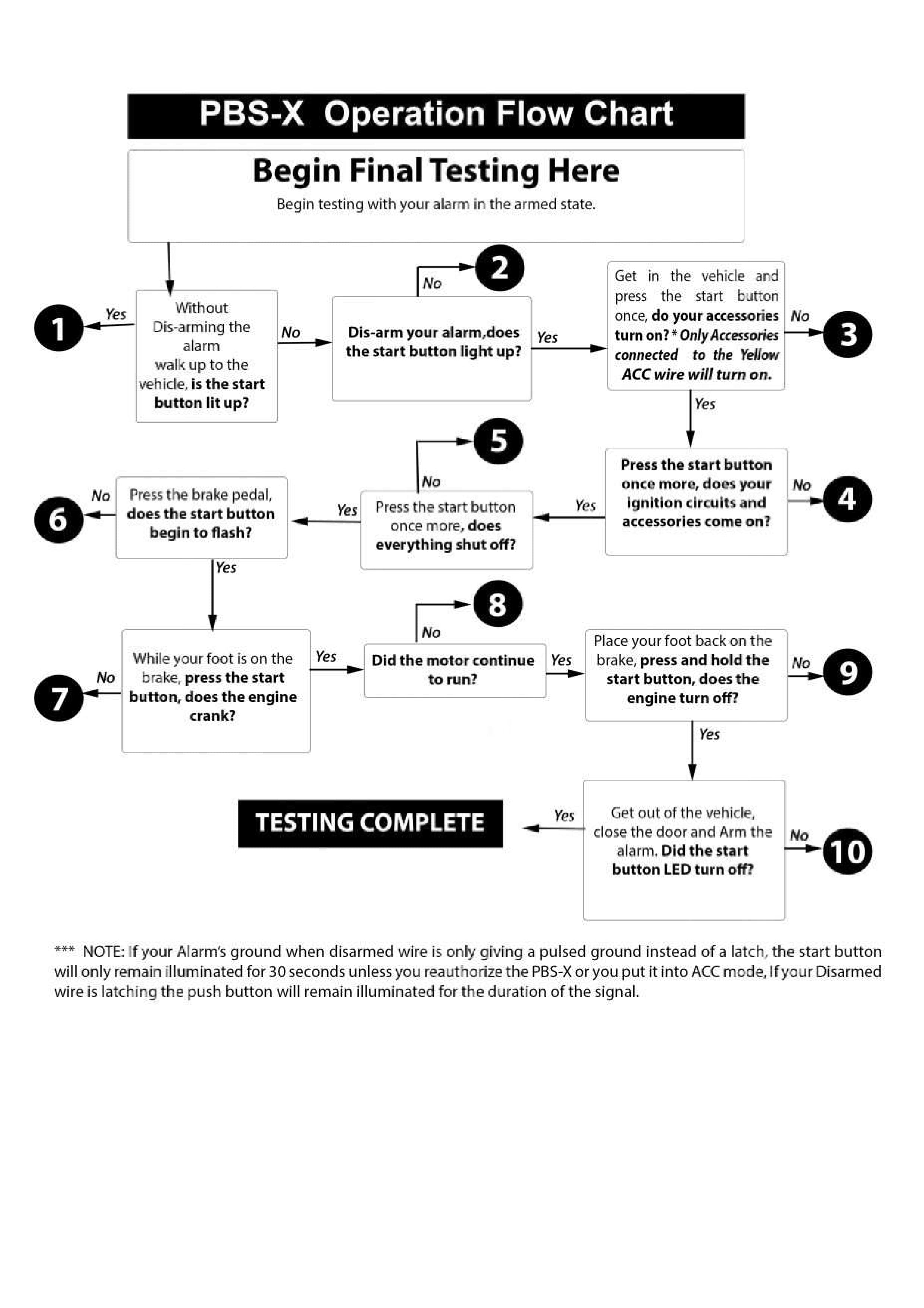 PBSX Troubleshooting Flowchart