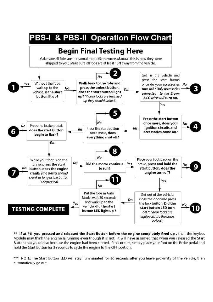 PBS Troubleshooting Flowchart